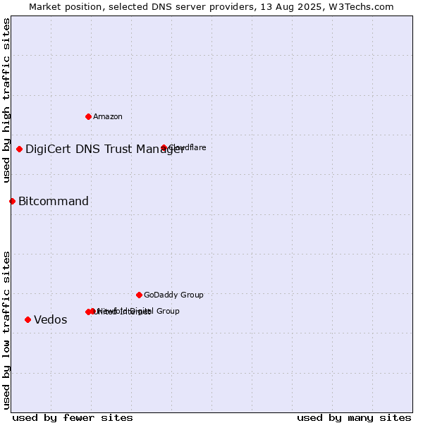Market position of Vedos vs. DigiCert DNS Trust Manager vs. Bitcommand