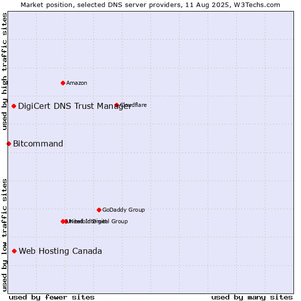 Market position of Web Hosting Canada vs. DigiCert DNS Trust Manager vs. Bitcommand