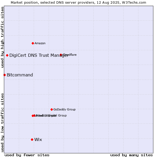 Market position of Wix vs. DigiCert DNS Trust Manager vs. Bitcommand