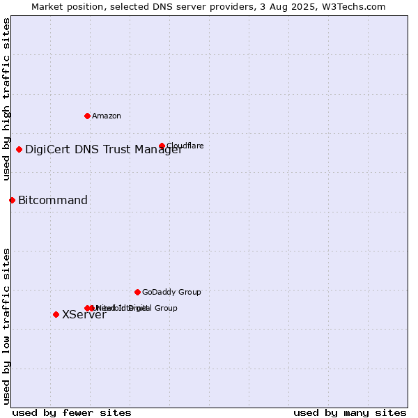 Market position of XServer vs. DigiCert DNS Trust Manager vs. Bitcommand