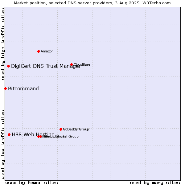Market position of H88 Web Hosting vs. DigiCert DNS Trust Manager vs. Bitcommand