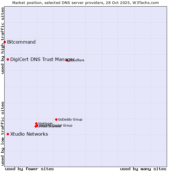 Market position of DigiCert DNS Trust Manager vs. Xtudio Networks vs. Bitcommand