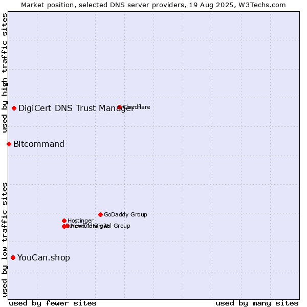 Market position of DigiCert DNS Trust Manager vs. YouCan.shop vs. Bitcommand