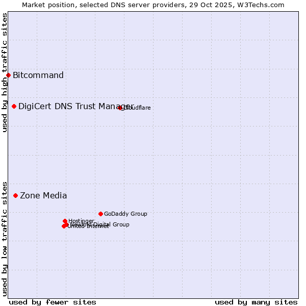 Market position of Zone Media vs. DigiCert DNS Trust Manager vs. Bitcommand