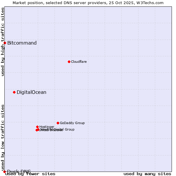 Market position of DigitalOcean vs. Bitcommand vs. Duck DNS