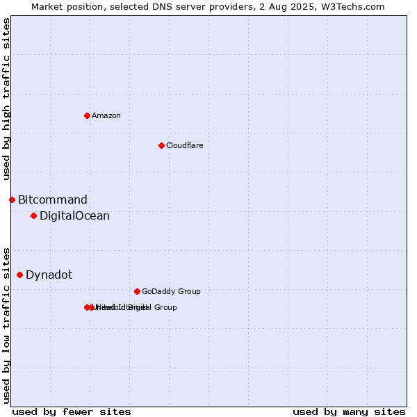Market position of DigitalOcean vs. Dynadot vs. Bitcommand
