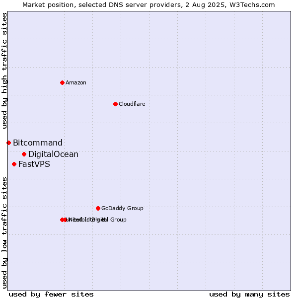 Market position of DigitalOcean vs. FastVPS vs. Bitcommand