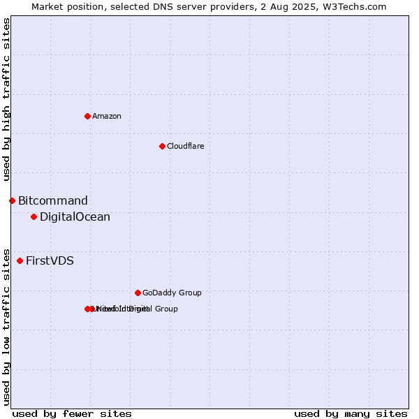 Market position of DigitalOcean vs. FirstVDS vs. Bitcommand