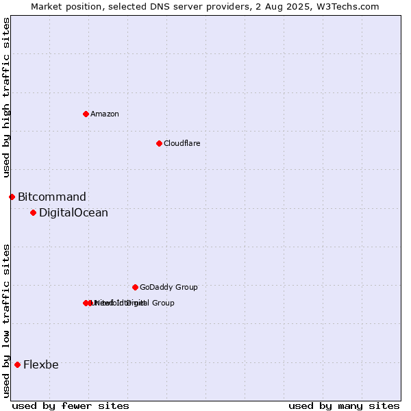 Market position of DigitalOcean vs. Flexbe vs. Bitcommand