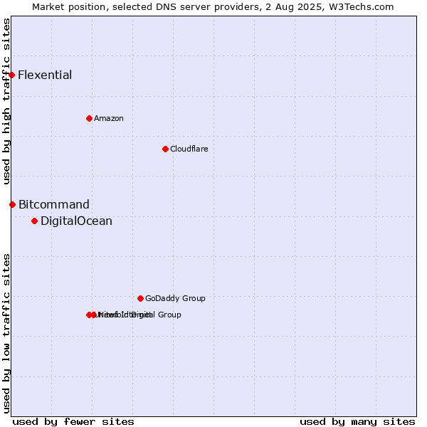 Market position of DigitalOcean vs. Bitcommand vs. Flexential