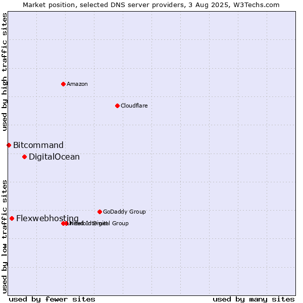 Market position of DigitalOcean vs. Flexwebhosting vs. Bitcommand