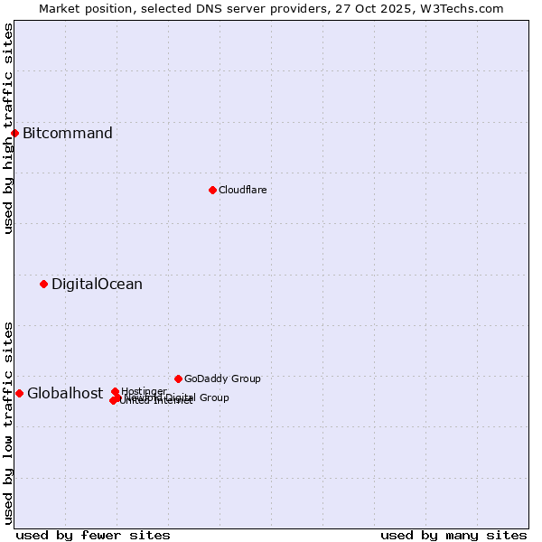 Market position of DigitalOcean vs. Globalhost vs. Bitcommand