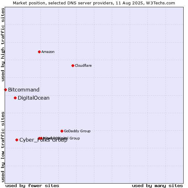 Market position of Cyber_Folks Group vs. DigitalOcean vs. Bitcommand
