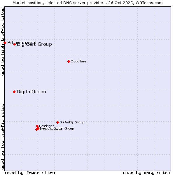Market position of DigiCert Group vs. DigitalOcean vs. Bitcommand