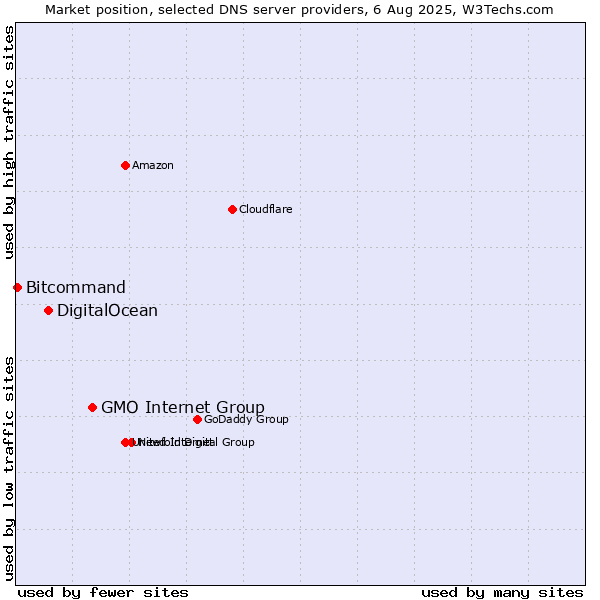 Market position of GMO Internet Group vs. DigitalOcean vs. Bitcommand