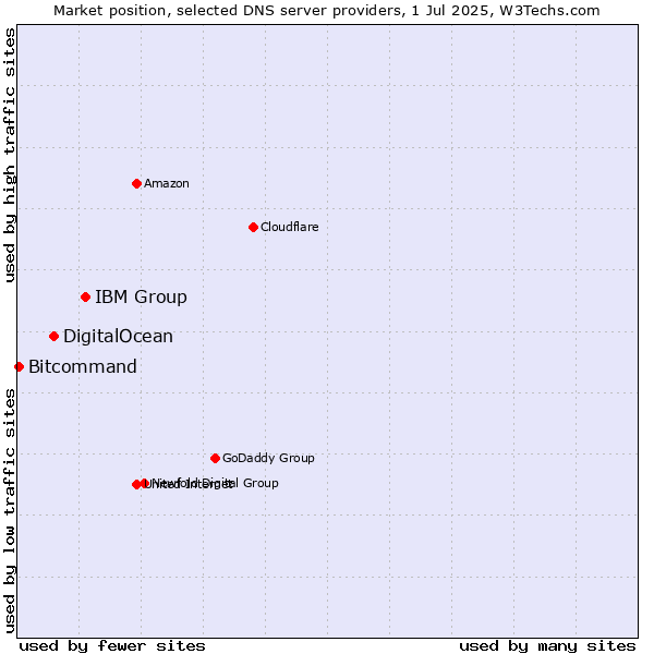 Market position of IBM Group vs. DigitalOcean vs. Bitcommand