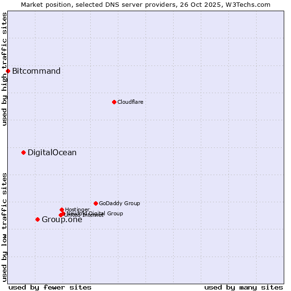 Market position of Group.one vs. DigitalOcean vs. Bitcommand