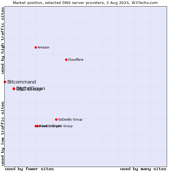 Market position of DigitalOcean vs. RBC Group vs. Bitcommand