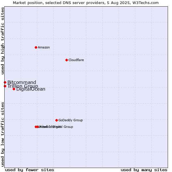 Market position of DigitalOcean vs. Trillion Group vs. Bitcommand