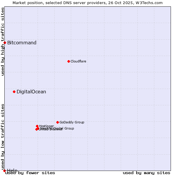 Market position of DigitalOcean vs. Bitcommand vs. Help