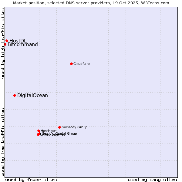 Market position of DigitalOcean vs. HostDL vs. Bitcommand