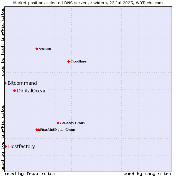 Market position of DigitalOcean vs. Hostfactory vs. Bitcommand