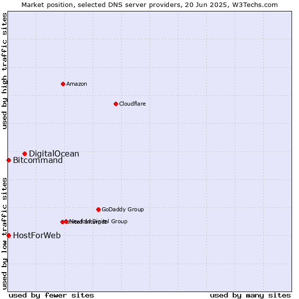 Market position of DigitalOcean vs. HostForWeb vs. Bitcommand