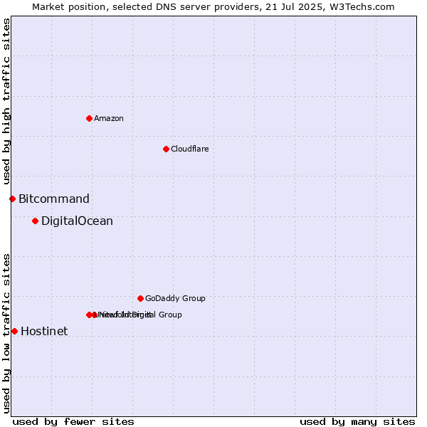 Market position of DigitalOcean vs. Hostinet vs. Bitcommand