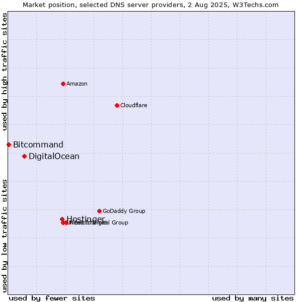 Market position of Hostinger vs. DigitalOcean vs. Bitcommand