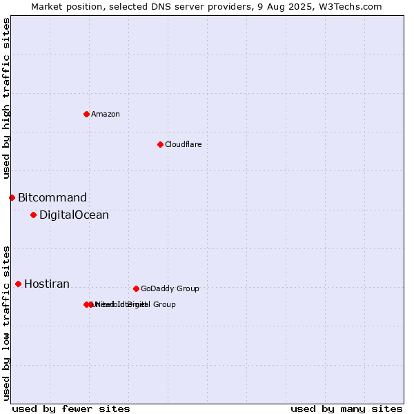 Market position of DigitalOcean vs. Hostiran vs. Bitcommand