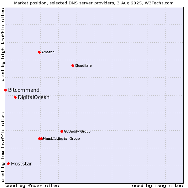 Market position of DigitalOcean vs. Hoststar vs. Bitcommand