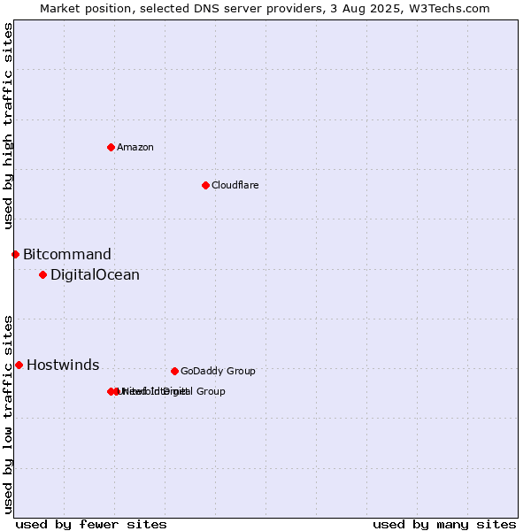 Market position of DigitalOcean vs. Hostwinds vs. Bitcommand