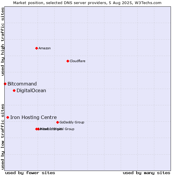 Market position of DigitalOcean vs. Iron Hosting Centre vs. Bitcommand