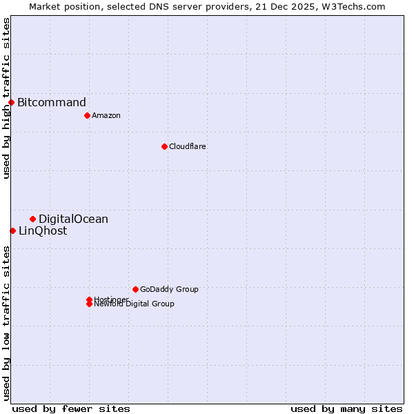 Market position of DigitalOcean vs. LinQhost vs. Bitcommand