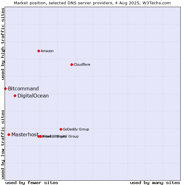Market position of DigitalOcean vs. Masterhost vs. Bitcommand