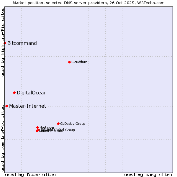 Market position of DigitalOcean vs. Master Internet vs. Bitcommand