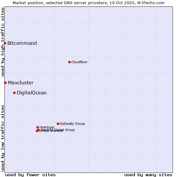 Market position of DigitalOcean vs. Maxcluster vs. Bitcommand