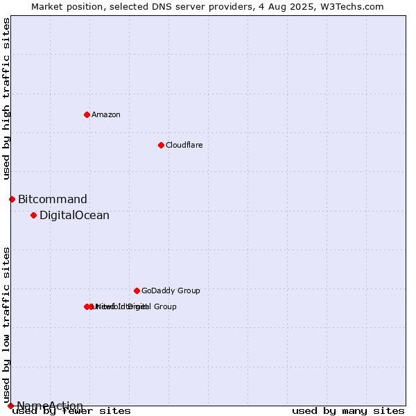 Market position of DigitalOcean vs. Bitcommand vs. NameAction