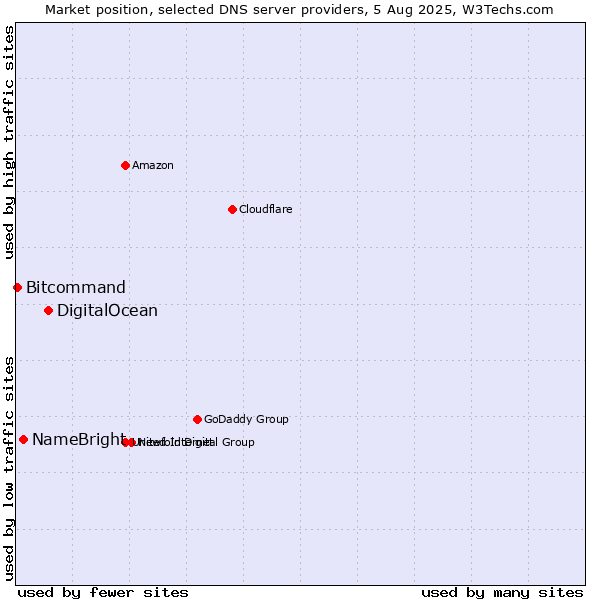 Market position of DigitalOcean vs. NameBright vs. Bitcommand