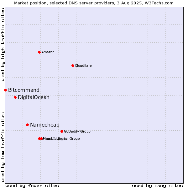 Market position of Namecheap vs. DigitalOcean vs. Bitcommand
