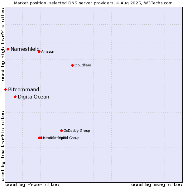 Market position of DigitalOcean vs. Nameshield vs. Bitcommand