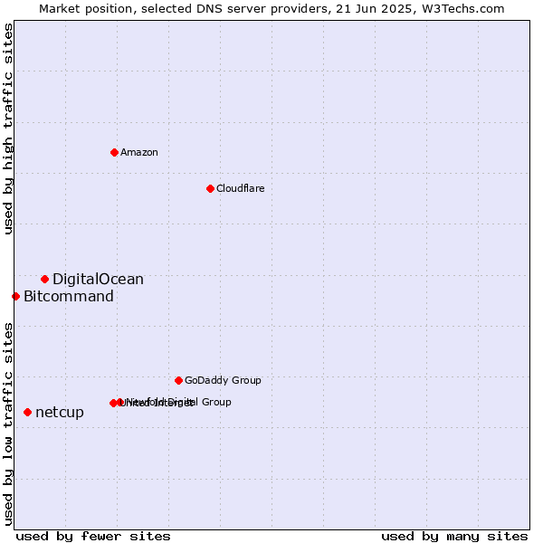 Market position of DigitalOcean vs. netcup vs. Bitcommand