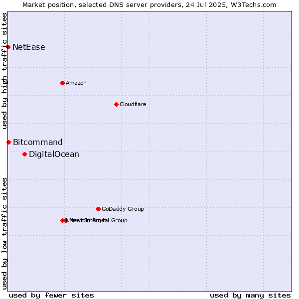 Market position of DigitalOcean vs. Bitcommand vs. NetEase