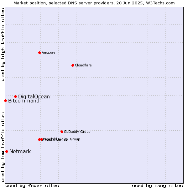 Market position of DigitalOcean vs. Netmark vs. Bitcommand