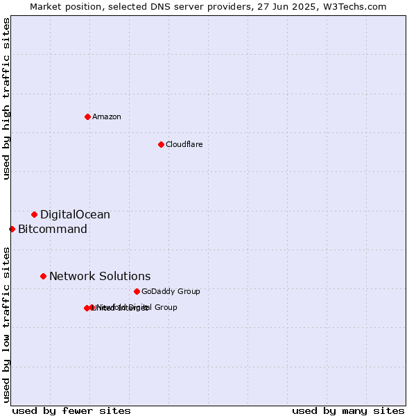 Market position of Network Solutions vs. DigitalOcean vs. Bitcommand