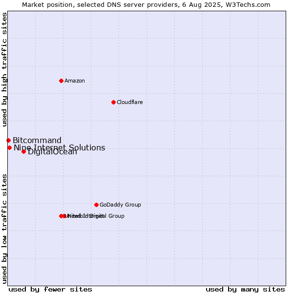 Market position of DigitalOcean vs. Nine Internet Solutions vs. Bitcommand