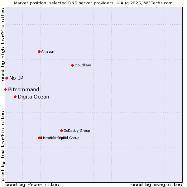 Market position of DigitalOcean vs. No-IP vs. Bitcommand