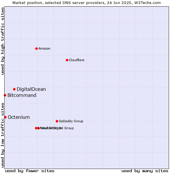 Market position of DigitalOcean vs. Octenium vs. Bitcommand