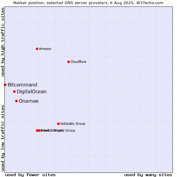 Market position of Onamae vs. DigitalOcean vs. Bitcommand