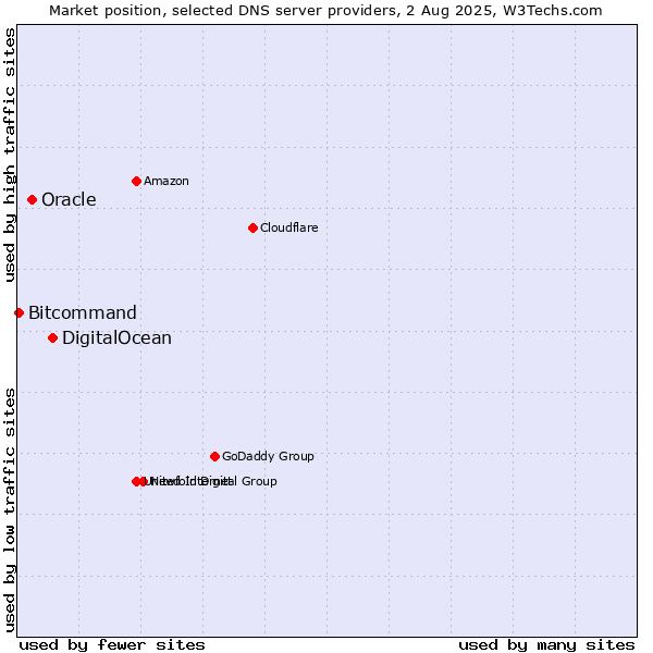 Market position of DigitalOcean vs. Oracle vs. Bitcommand